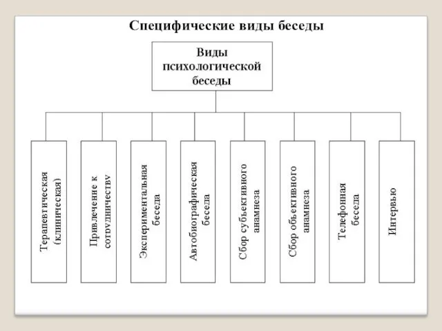 Специфические виды беседы