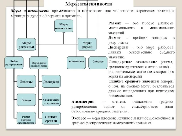 Меры изменчивости Меры изменчивости применяются в психологии для численного выражения