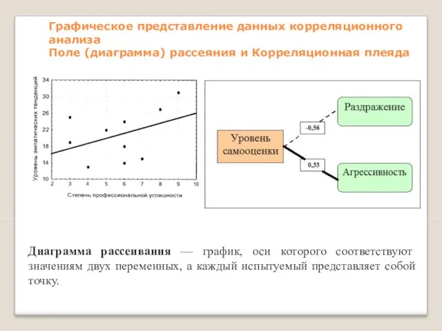 Графическое представление данных корреляционного анализа Поле (диаграмма) рассеяния и Корреляционная