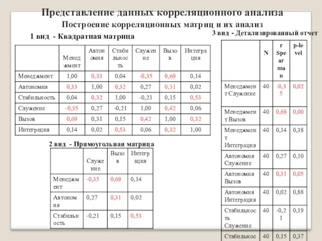 Представление данных корреляционного анализа Построение корреляционных матриц и их анализ