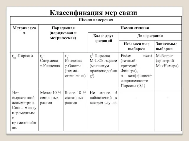 Классификация мер связи