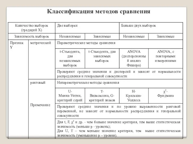 Классификация методов сравнения