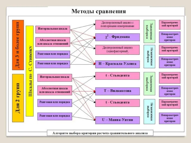 Методы сравнения