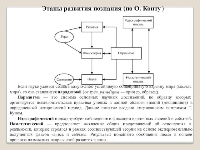 Этапы развития познания (по О. Конту ) Если науке удается