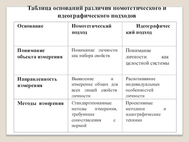 Таблица оснований различия номотетического и идеографического подходов