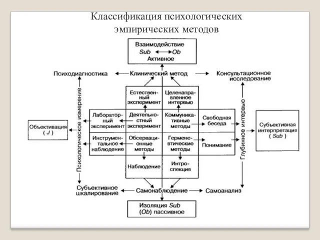 Классификация психологических эмпирических методов