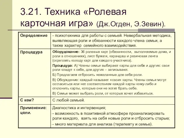 3.21. Техника «Ролевая карточная игра» (Дж.Огден, Э.Зевин).