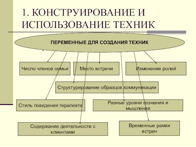 1. КОНСТРУИРОВАНИЕ И ИСПОЛЬЗОВАНИЕ ТЕХНИК Число членов семьи Временные рамки