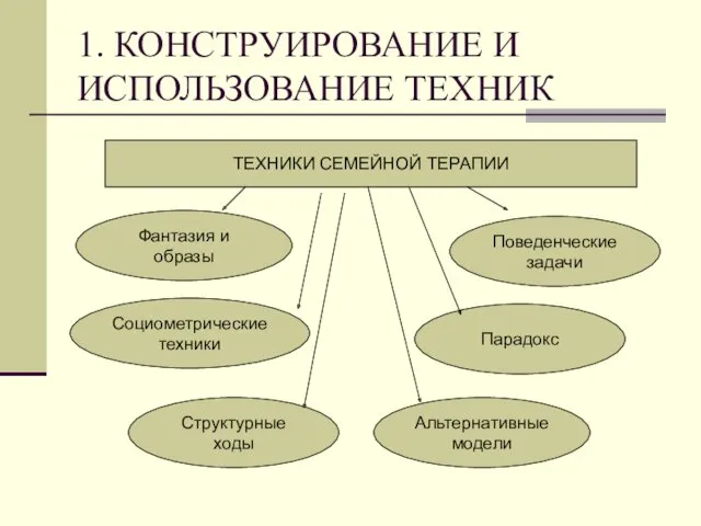 1. КОНСТРУИРОВАНИЕ И ИСПОЛЬЗОВАНИЕ ТЕХНИК ТЕХНИКИ СЕМЕЙНОЙ ТЕРАПИИ Фантазия и