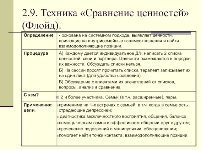 2.9. Техника «Сравнение ценностей» (Флойд).