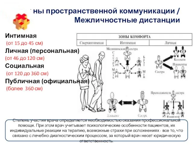 Зоны пространственной коммуникации / Межличностные дистанции Интимная (от 15 до