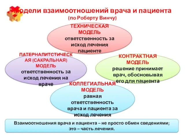 Модели взаимоотношений врача и пациента (по Роберту Винчу) ТЕХНИЧЕСКАЯ МОДЕЛЬ