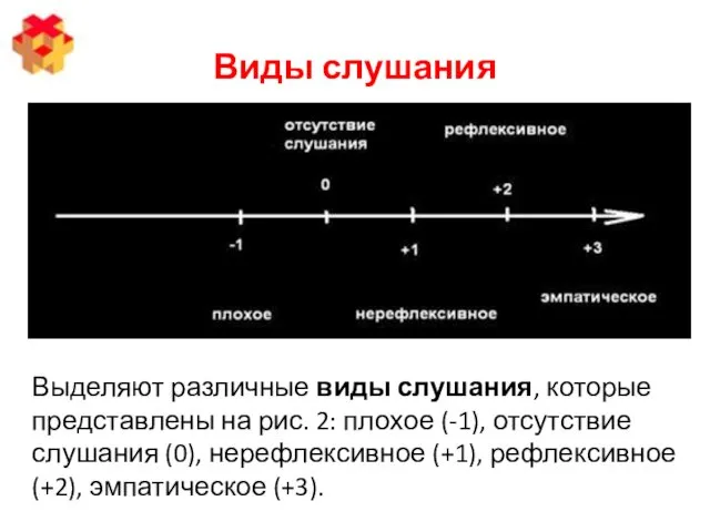 Выделяют различные виды слушания, которые представлены на рис. 2: плохое