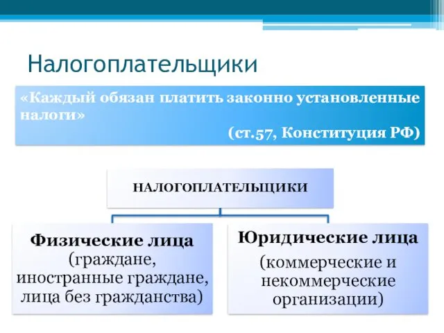 Налогоплательщики «Каждый обязан платить законно установленные налоги» (ст.57, Конституция РФ)