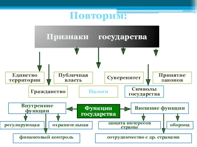 Повторим: Признаки государства Единство территории Публичная власть Суверенитет Принятие законов