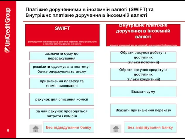 Платіжне дорученнями в іноземній валюті (SWIFT) та Внутрішнє платіжне доручення