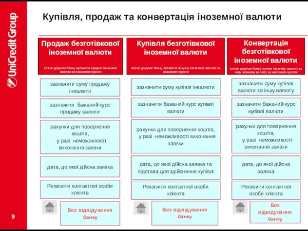 Купівля, продаж та конвертація іноземної валюти Продаж безготівкової іноземної валюти клієнт доручає банку