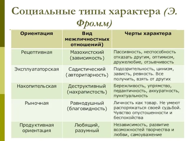 Социальные типы характера (Э.Фромм)