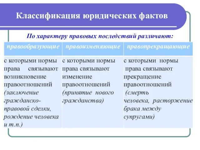 Классификация юридических фактов По характеру правовых последствий различают: