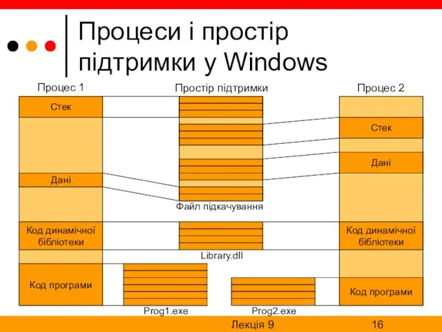 Лекція 9 Процеси і простір підтримки у Windows