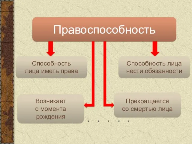 Правоспособность Способность лица иметь права Способность лица нести обязанности Возникает