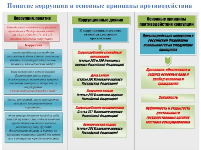 Понятие коррупции и основные принципы противодействия