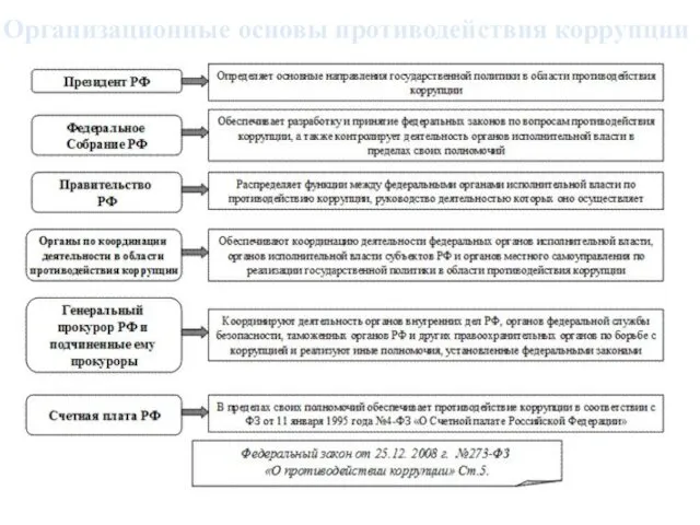 Организационные основы противодействия коррупции