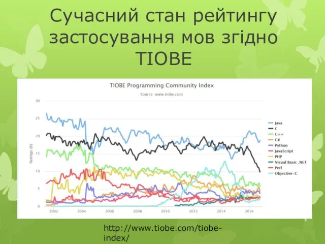 http://www.tiobe.com/tiobe-index/ Сучасний стан рейтингу застосування мов згідно TIOBE