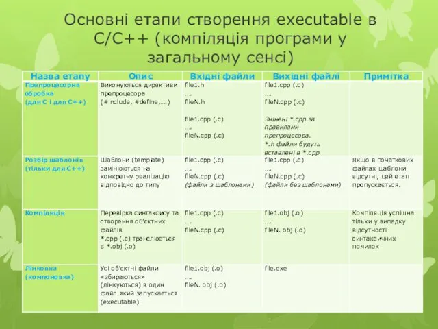 Основні етапи створення executable в С/С++ (компіляція програми у загальному сенсі)