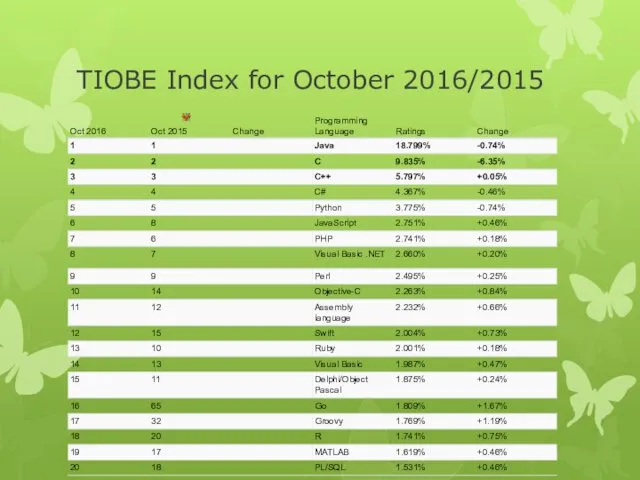 TIOBE Index for October 2016/2015