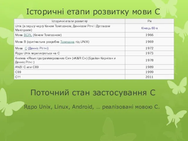 Історичні етапи розвитку мови С Поточний стан застосування С Ядро