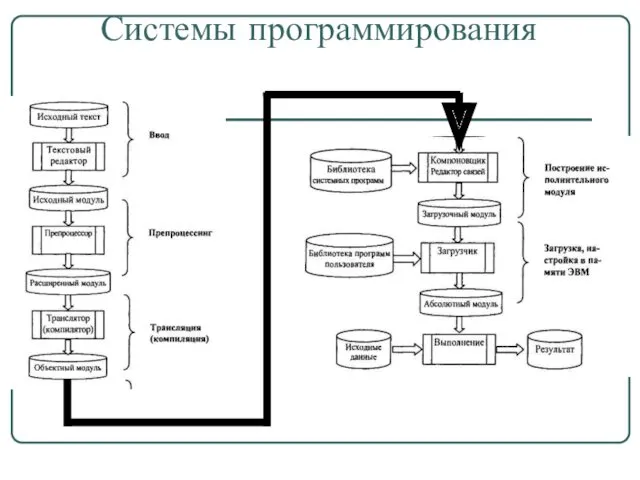 Системы программирования