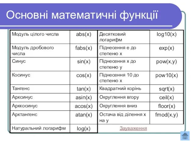 Основні математичні функції