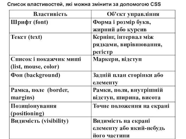 Список властивостей, які можна змінити за допомогою CSS