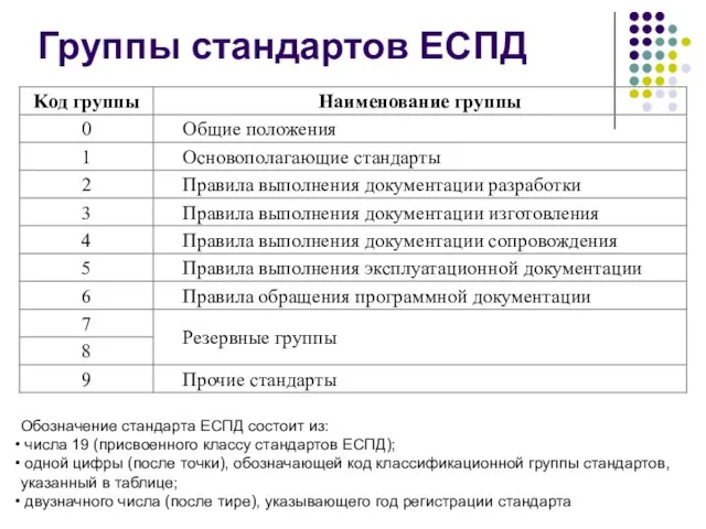 Группы стандартов ЕСПД Обозначение стандарта ЕСПД состоит из: числа 19