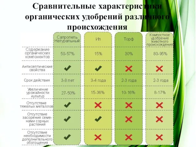 Сравнительные характеристики органических удобрений различного происхождения