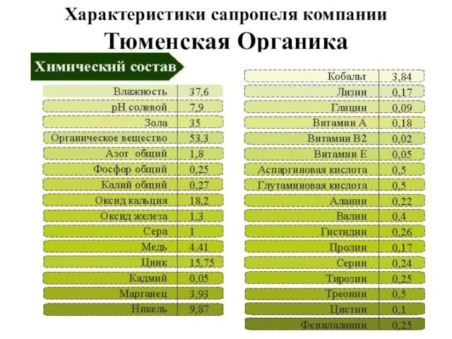 Характеристики сапропеля компании Тюменская Органика