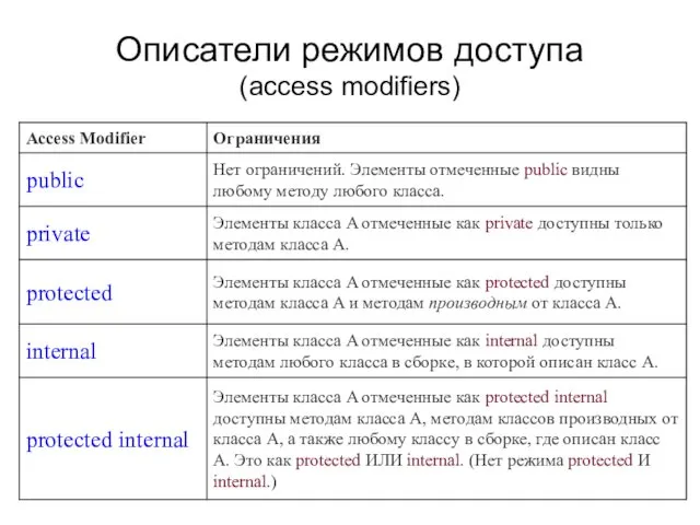 Описатели режимов доступа (access modifiers)