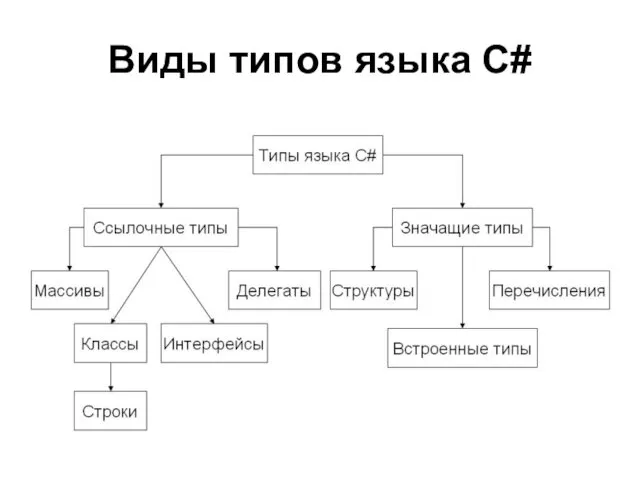 Виды типов языка C#