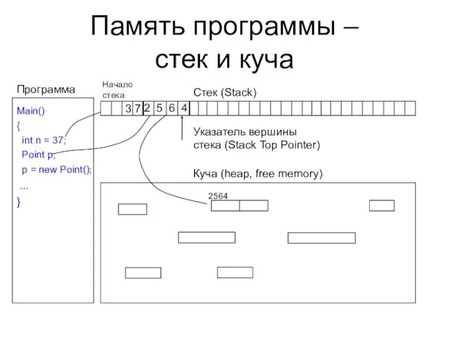 Память программы – стек и куча Стек (Stack) Куча (heap,