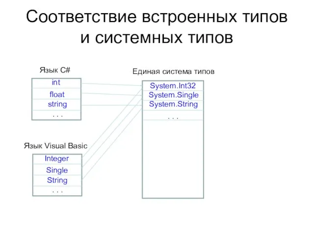 Соответствие встроенных типов и системных типов Единая система типов Язык