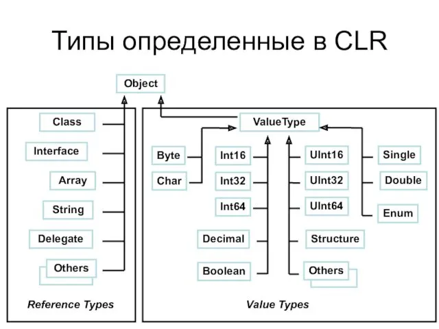 Типы определенные в CLR Object ValueType Boolean Byte Char Decimal