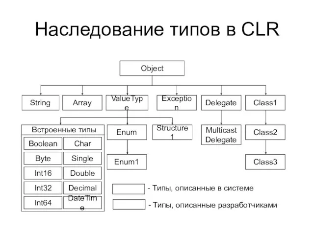 Наследование типов в CLR Object String Array ValueType Exception Delegate