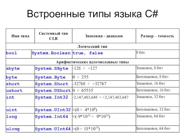 Встроенные типы языка C#