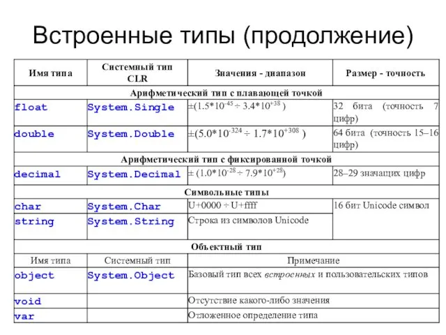 Встроенные типы (продолжение)