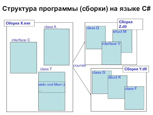 Структура программы (сборки) на языке С# class Q struct M