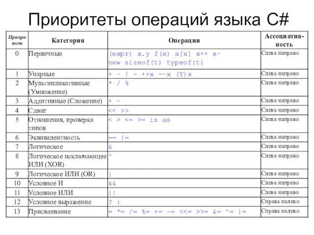 Приоритеты операций языка C#