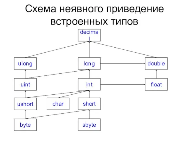 Схема неявного приведение встроенных типов ulong long uint int ushort