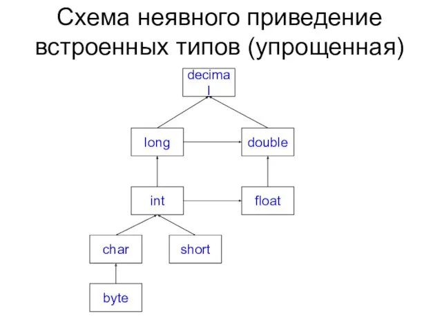 Схема неявного приведение встроенных типов (упрощенная) long int short float double decimal char byte