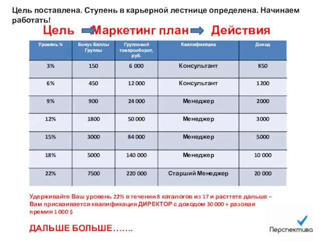 Цель Маркетинг план Действия Удерживайте Ваш уровень 22% в течении